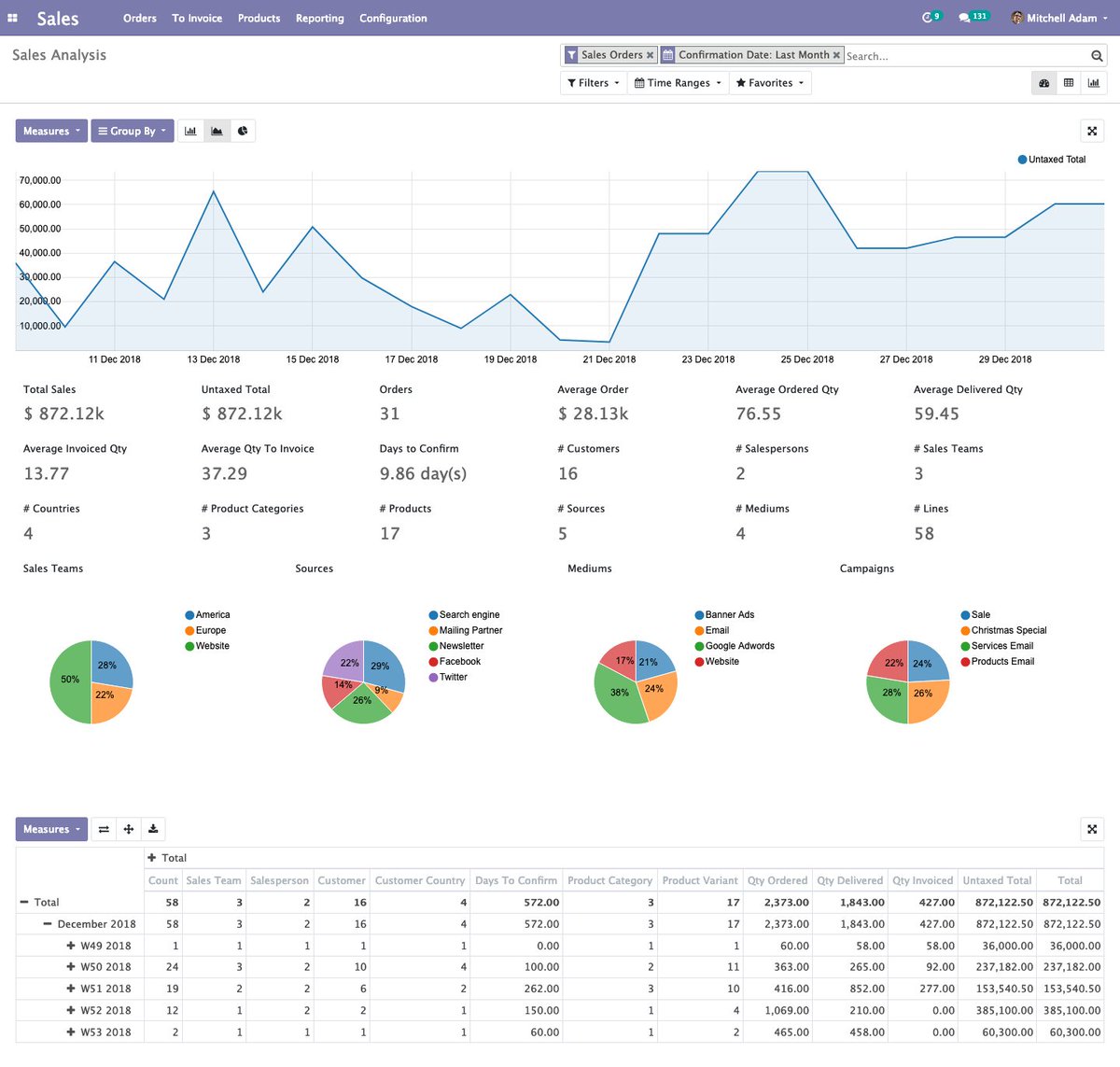 Odoo sales reports